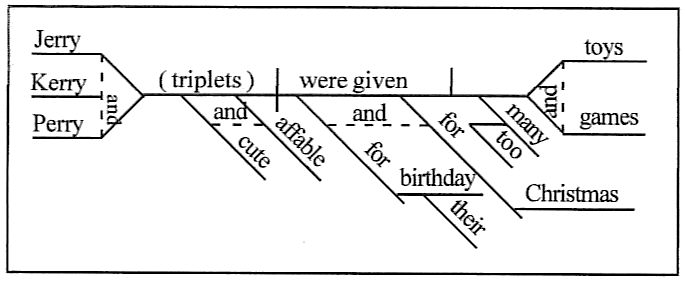 Diagramming Infinitives As Direct Objects image.